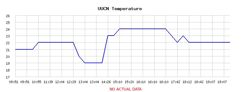 Temperature Graph
