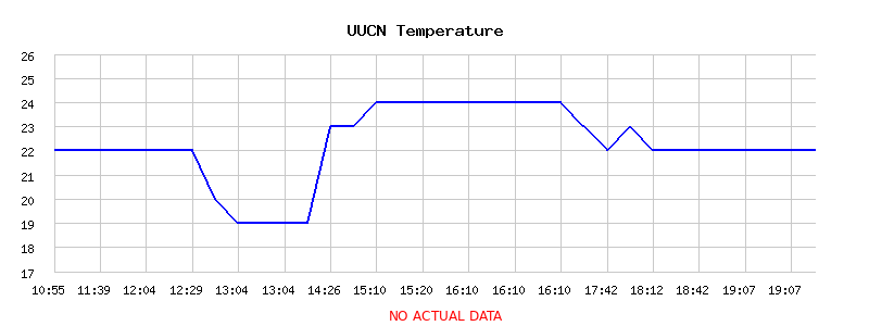 Temperature Graph