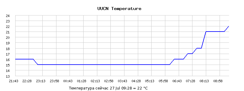 Temperature Graph